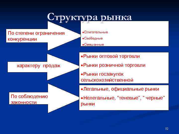 Структура рынка это. Структура рынка. Структура рынка по степени ограничения конкуренции. Рынки по степени ограничения конкуренции. Характеристика рынков по степени ограничения конкуренции.