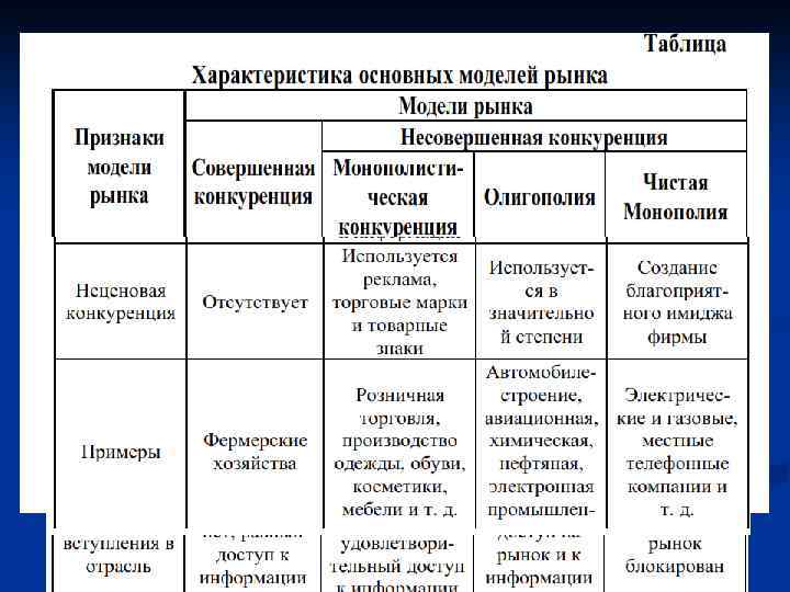 Характеристика рынка совершенной конкуренции