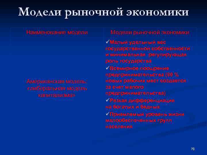 Модели рыночной экономики Наименование модели Американская модель: «либеральная модель капитализма» Модели рыночной экономики üМалый