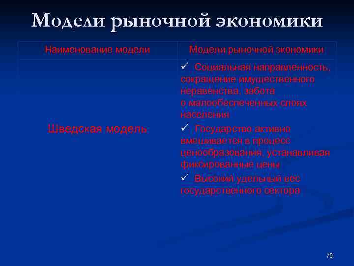 Модели рыночной экономики Наименование модели Модели рыночной экономики Шведская модель ü Социальная направленность, сокращение