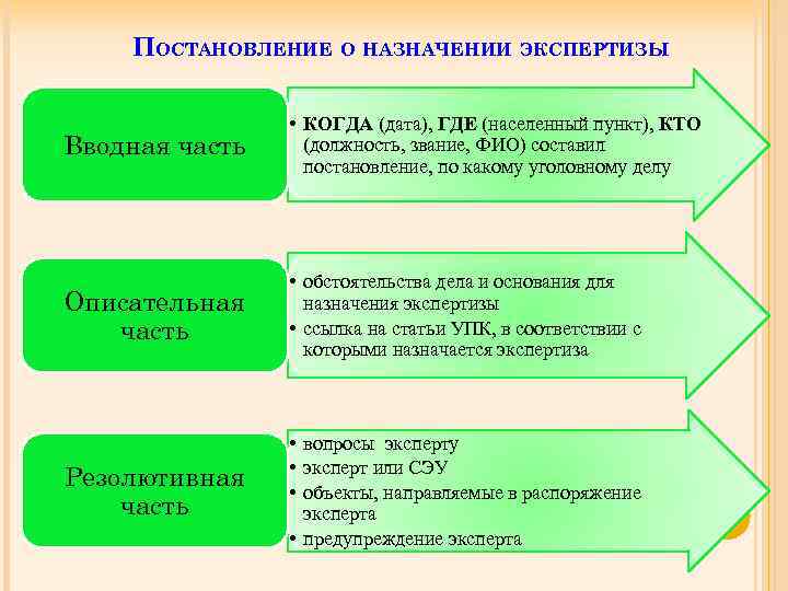 Состав экспертизы. Порядок проведения судебной экспертизы. Порядок назначения судебной экспертизы. Этапы судебной экономической экспертизы. Порядок назначения судебной экономической экспертизы.