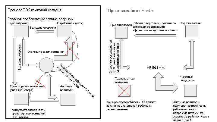 Процесс ТЭК компаний сегодня Процесс работы Hunter Главная проблема: Кассовые разрывы Грузовладелец Потребители (сети)