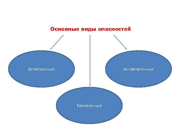 Основные виды опасностей Естественные Антропогенные Техногенные 