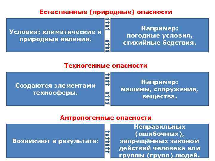 Естественные (природные) опасности Условия: климатические и природные явления. Например: погодные условия, стихийные бедствия. Техногенные