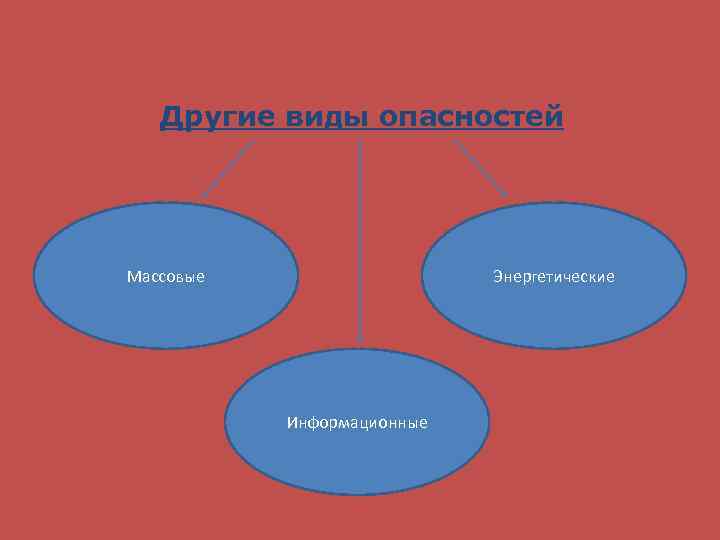 Другие виды опасностей Массовые Энергетические Информационные 