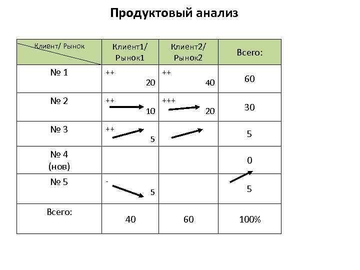 Продуктовый анализ Клиент1/ Рынок 1 Клиент/ Рынок № 1 ++ № 2 ++ №
