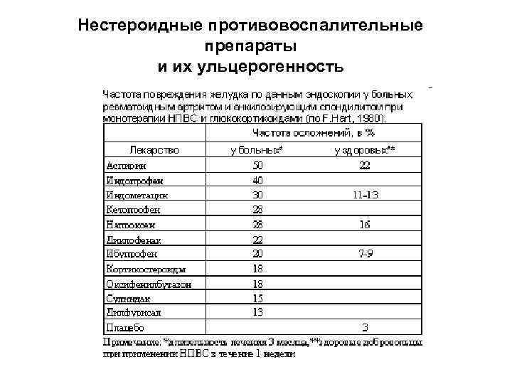 Нестероидные противовоспалительные препараты и их ульцерогенность 