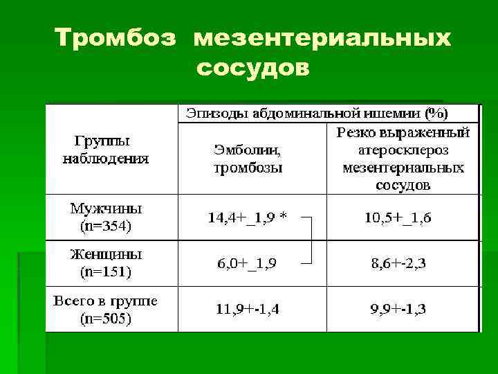 Тромбоз мезентериальных сосудов 