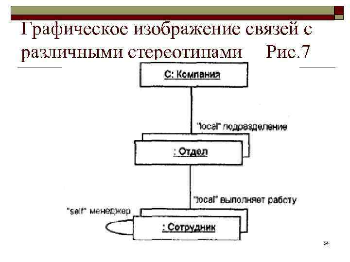 Графическое изображение связей с различными стереотипами Рис. 7 24 