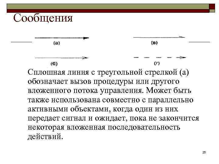 Сообщения Сплошная линия с треугольной стрелкой (а) обозначает вызов процедуры или другого вложенного потока
