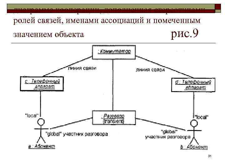 Диаграмма объектов связей