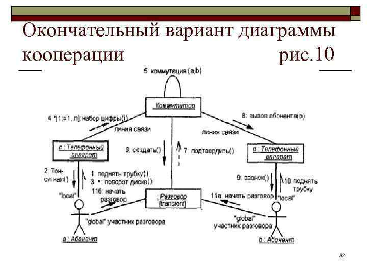 Окончательный вариант диаграммы кооперации рис. 10 32 