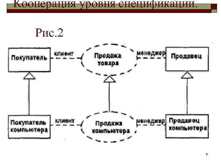 Диаграмма кооперации уровня спецификации