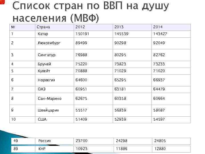 Список стран по ВВП на душу населения (МВФ) № Страна 2012 2013 2014 1