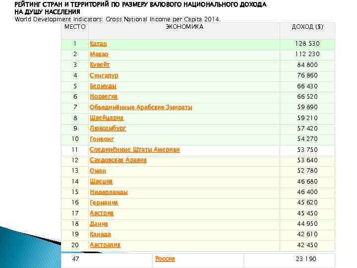 РЕЙТИНГ СТРАН И ТЕРРИТОРИЙ ПО РАЗМЕРУ ВАЛОВОГО НАЦИОНАЛЬНОГО ДОХОДА НА ДУШУ НАСЕЛЕНИЯ World Development