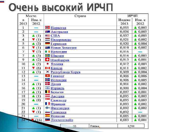Очень высокий ИРЧП 55 Россия 0, 788 