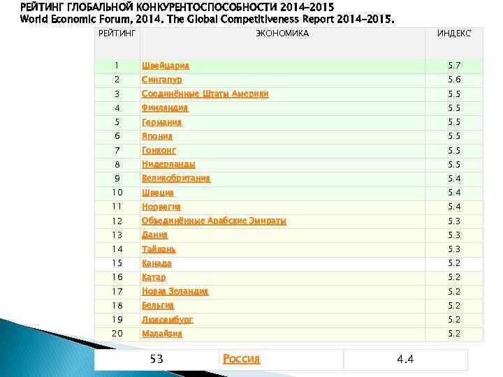РЕЙТИНГ ГЛОБАЛЬНОЙ КОНКУРЕНТОСПОСОБНОСТИ 2014– 2015 World Economic Forum, 2014. The Global Competitiveness Report 2014–