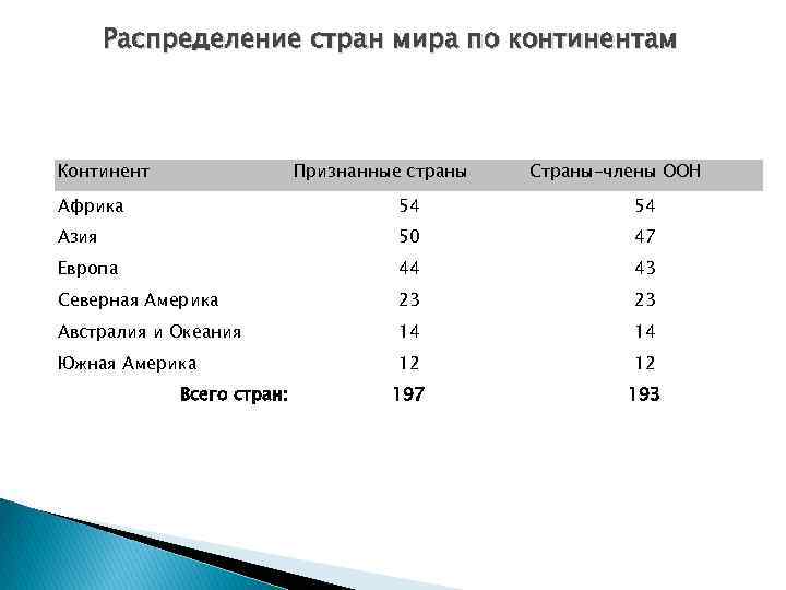 Распределение стран мира по континентам Континент Признанные страны Страны-члены ООН Африка 54 54 Азия