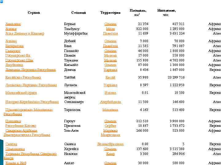 Страна Столица Территория Площадь, км 2 Население, чел 417 311 Африка 1 295 000