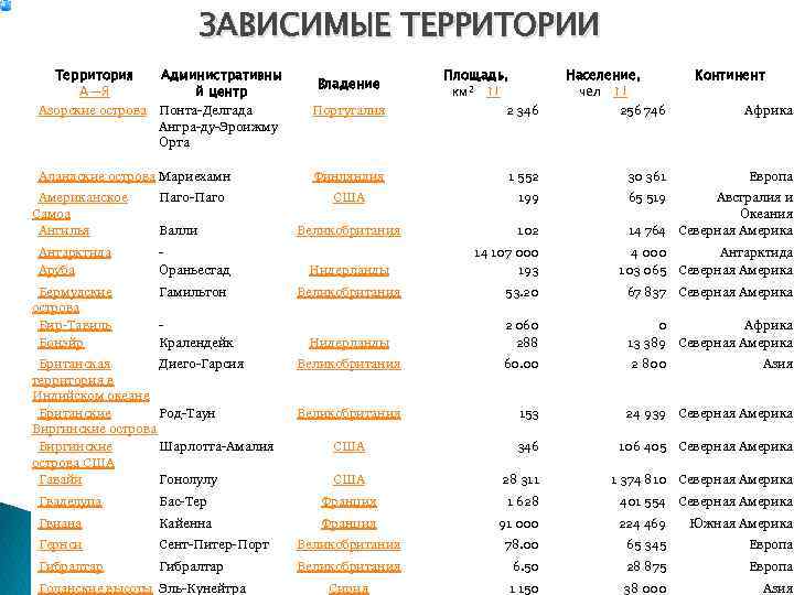 ЗАВИСИМЫЕ ТЕРРИТОРИИ Территория Административны А→Я й центр Азорские острова Понта-Делгада Ангра-ду-Эроижму Орта Аландские острова