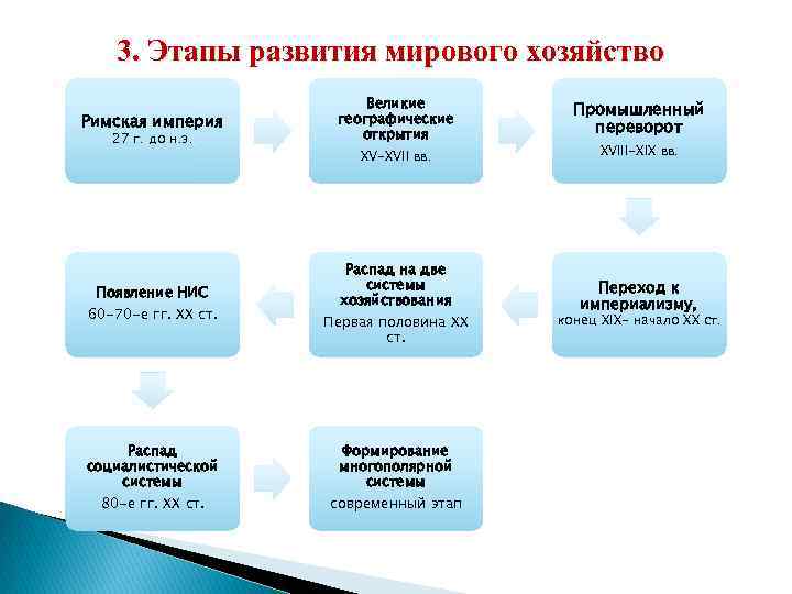 3. Этапы развития мирового хозяйство Римская империя 27 г. до н. э. Великие географические