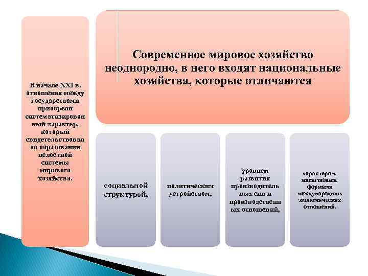 В начале XXI в. отношения между государствами приобрели систематизирован ный характер, который свидетельствовал об