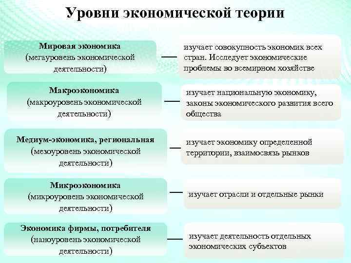 Презентация уровни экономики