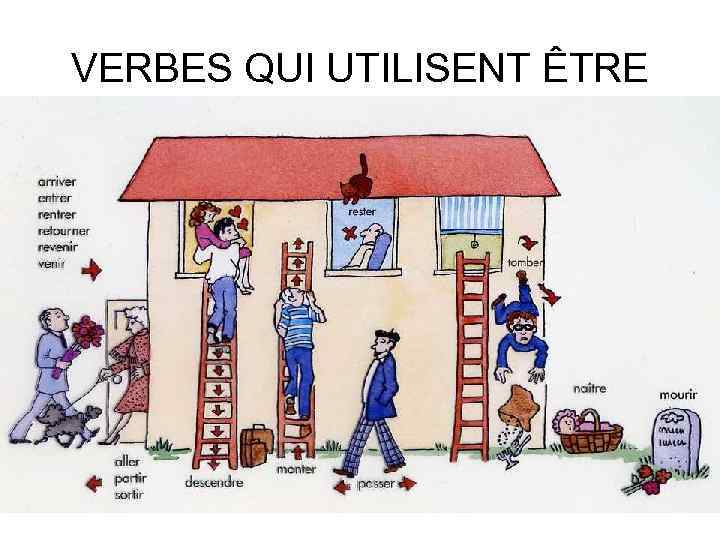VERBES QUI UTILISENT ÊTRE 