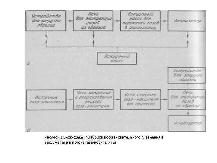 Рисунок 1 Блок-схемы приборов восстановительного плавления в вакууме (а) и в потоке газа-носителя (б)