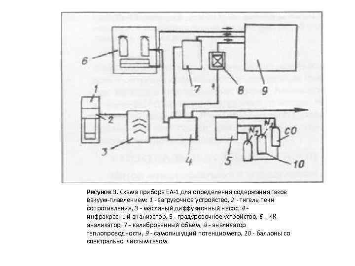 Рисунок 3. Схема прибора ЕА-1 для определения содержания газов вакуум-плавлением: 1 - загрузочное устройство,