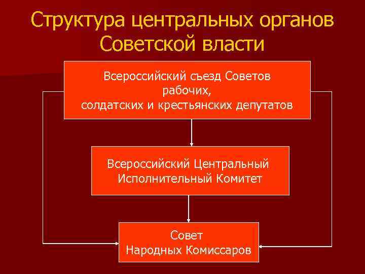 Структура центральных органов Советской власти Всероссийский съезд Советов рабочих, солдатских и крестьянских депутатов Всероссийский