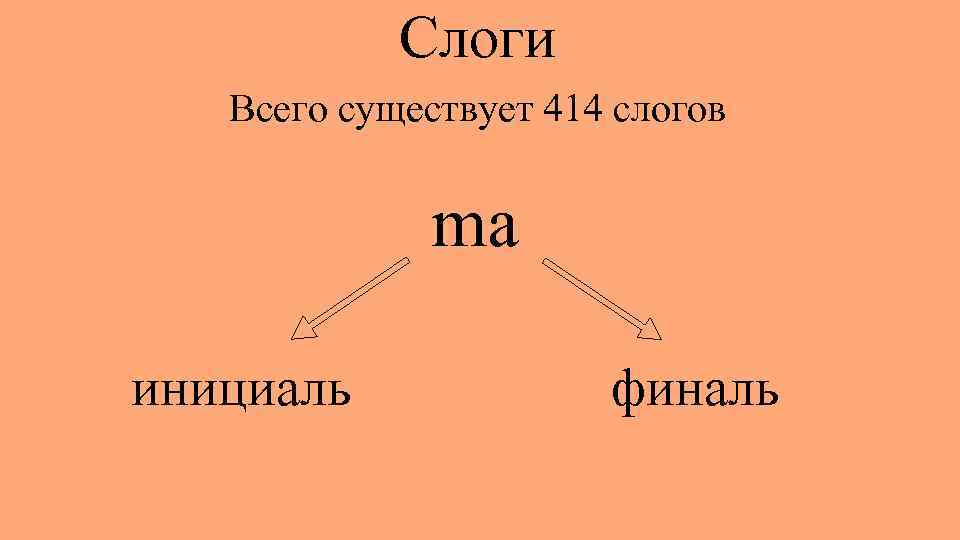 Слоги Всего существует 414 слогов ma инициаль финаль 