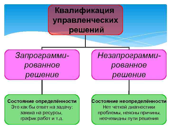 Квалификация управленческих решений Запрограммированное решение Незапрограммированное решение Состояние определённости Это как бы ответ на