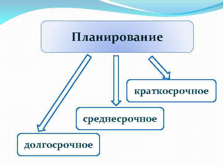 Планирование краткосрочное среднесрочное долгосрочное 