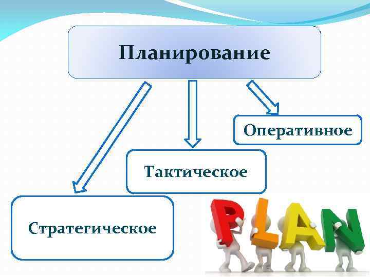 Планирование Оперативное Тактическое Стратегическое 