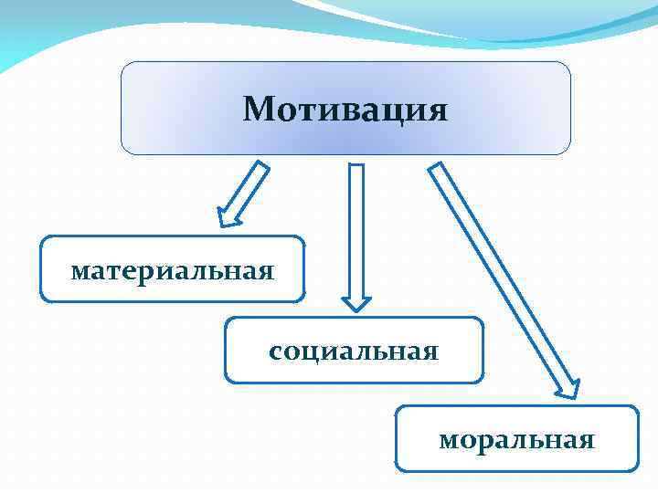 Мотивация материальная социальная моральная 
