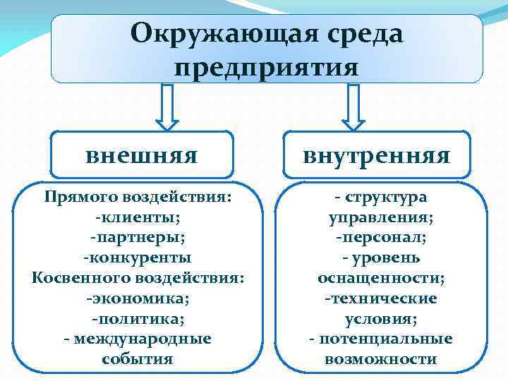 Окружающая среда предприятия внешняя внутренняя Прямого воздействия: -клиенты; -партнеры; -конкуренты Косвенного воздействия: -экономика; -политика;