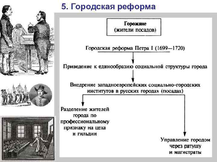 5. Городская реформа 