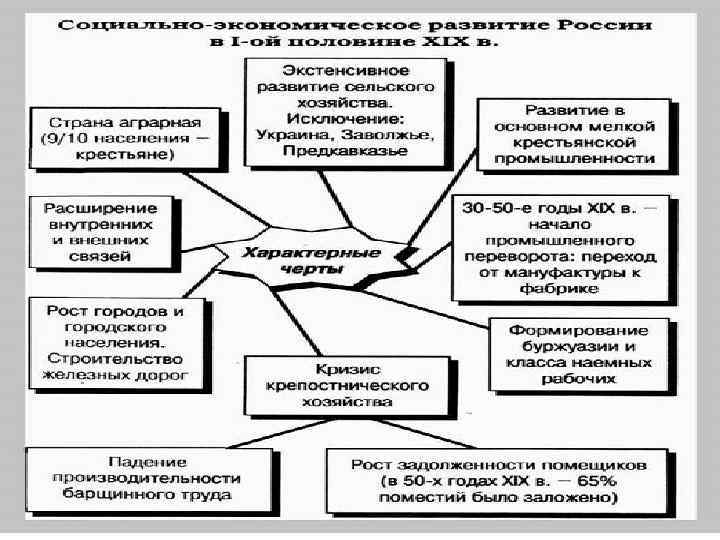 Тест по теме экономическое развитие россии