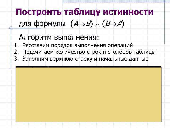 Построить таблицу истинности для формулы (А В) (В А) Алгоритм выполнения: 1. Расставим порядок