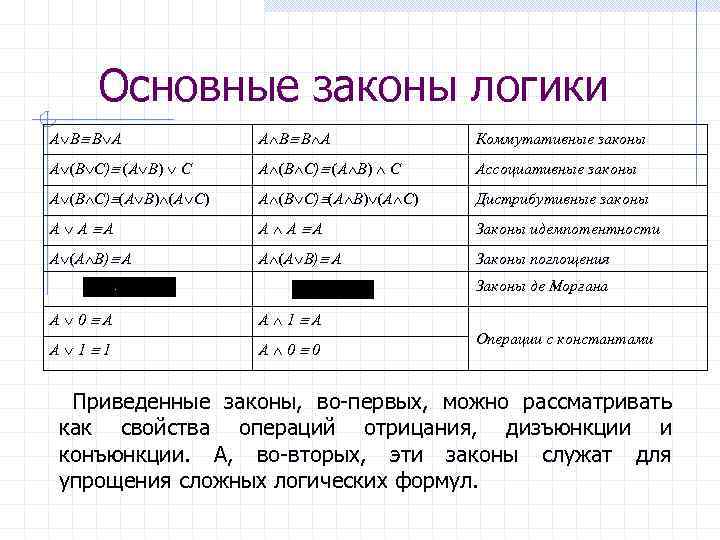 Основные законы логики А В В А Коммутативные законы А (В С) (А В)