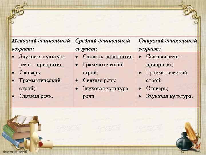 Младший дошкольный возраст: Звуковая культура речи – приоритет; Словарь; Грамматический строй; Связная речь. Средний