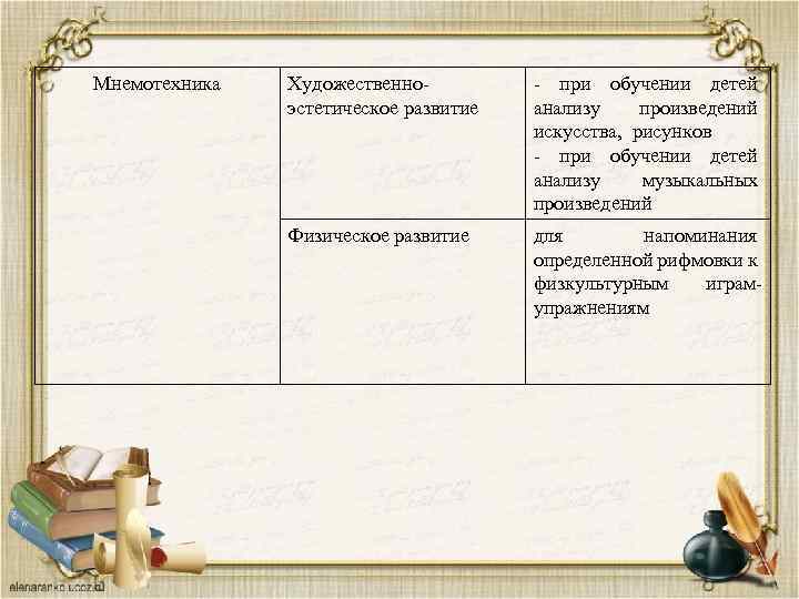 Мнемотехника Художественноэстетическое развитие - при обучении детей анализу произведений искусства, рисунков - при обучении