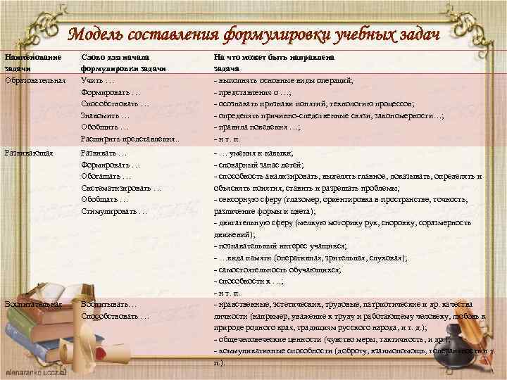 Модель составления формулировки учебных задач Наименование задачи Образовательная Слово для начала формулировки задачи Учить
