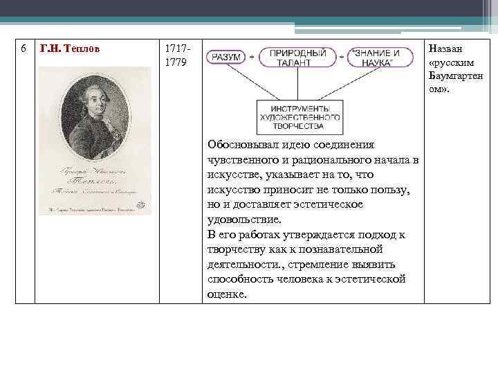 6 Г. Н. Теплов 17171779 Назван «русским Баумгартен ом» . Обосновывал идею соединения чувственного