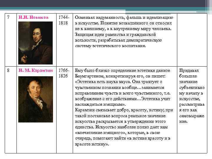 7 Н. И. Новиков 17441818 Осмеивал надуманность, фальшь и идеализацию в искусстве. Понятие возвышенного