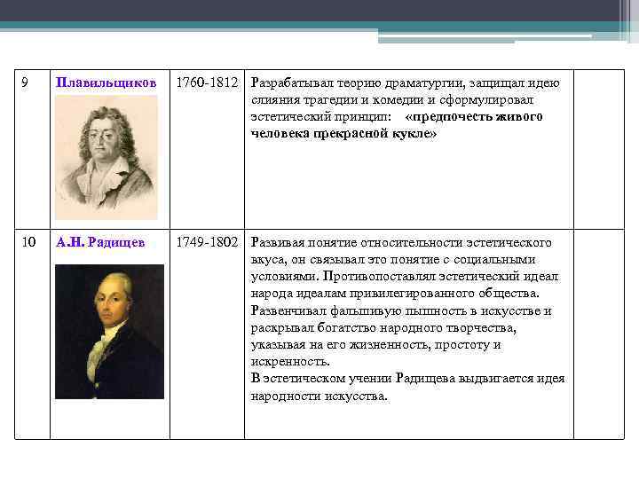 9 Плавильщиков 1760 -1812 Разрабатывал теорию драматургии, защищал идею слияния трагедии и комедии и