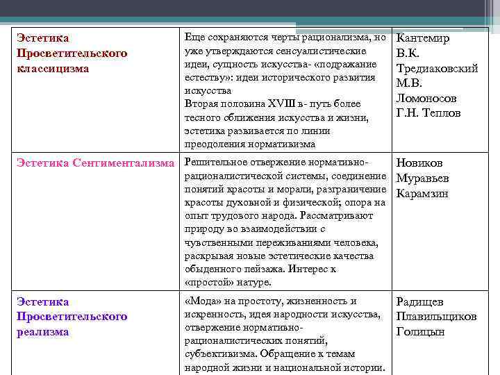 Эстетика Просветительского классицизма Еще сохраняются черты рационализма, но уже утверждаются сенсуалистические идеи, сущность искусства-