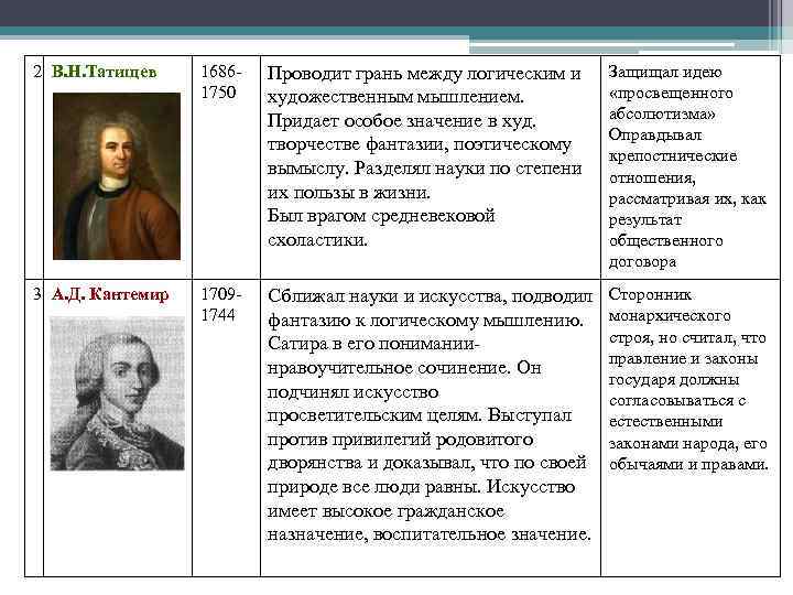 2 В. Н. Татищев 16861750 Проводит грань между логическим и художественным мышлением. Придает особое