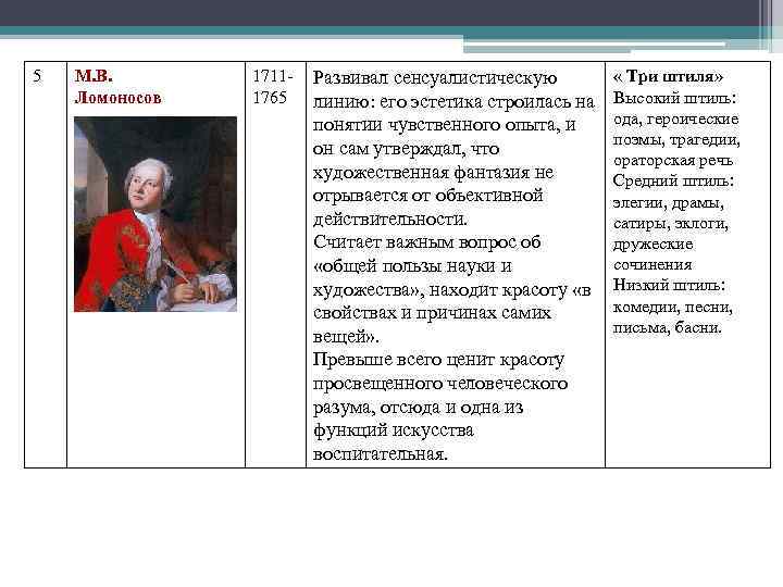 5 М. В. Ломоносов 17111765 Развивал сенсуалистическую линию: его эстетика строилась на понятии чувственного